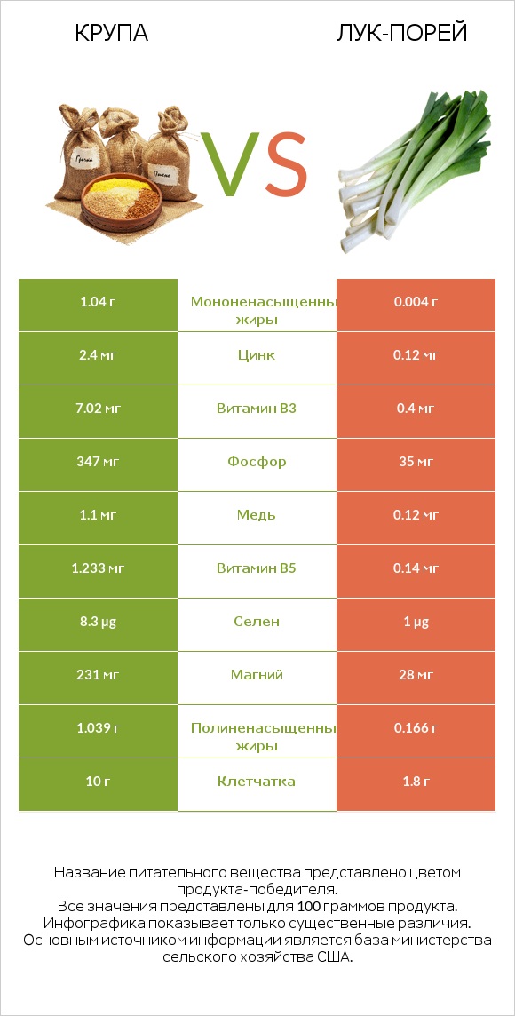 Крупа vs Лук-порей infographic