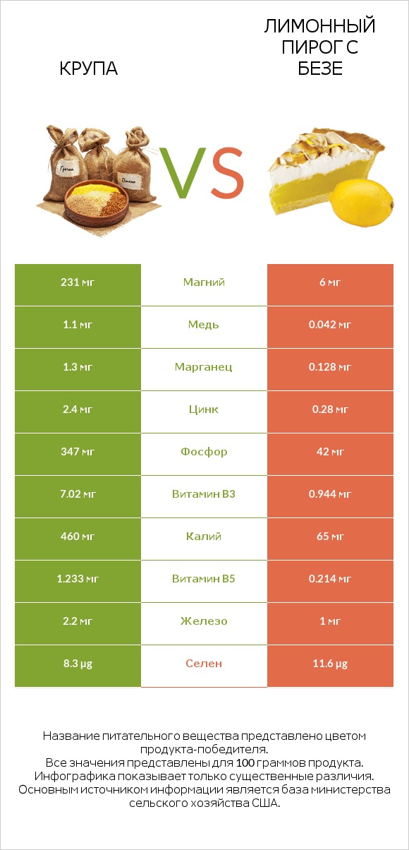 Крупа vs Лимонный пирог с безе infographic