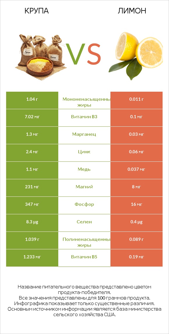 Крупа vs Лимон infographic
