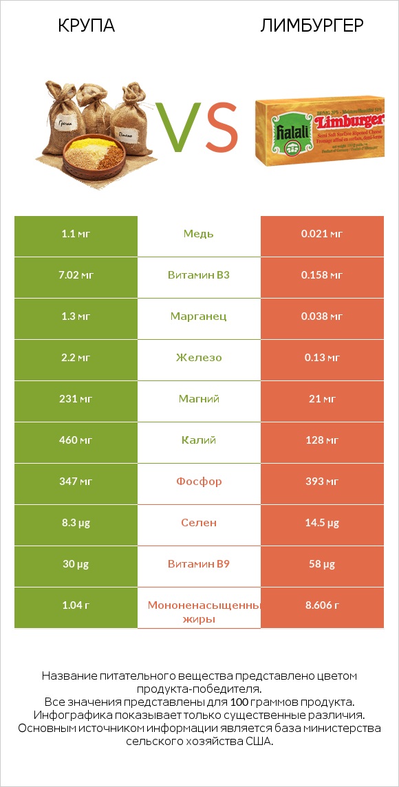 Крупа vs Лимбургер infographic