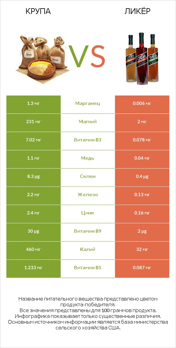 Крупа vs Ликёр infographic