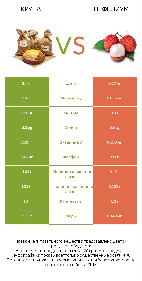 Крупа vs Нефелиум infographic