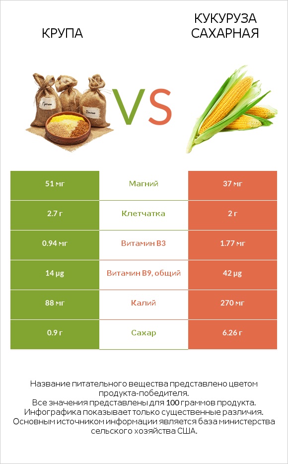 Крупа vs Кукуруза сахарная infographic