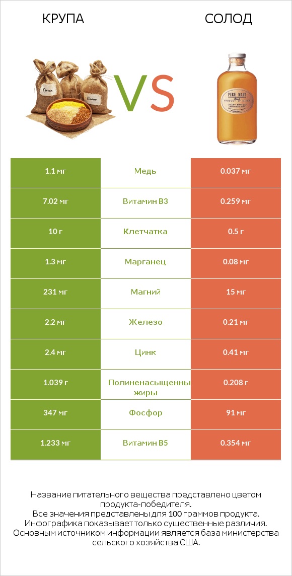 Крупа vs Солод infographic