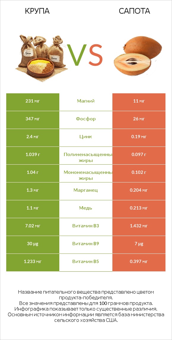 Крупа vs Сапота infographic