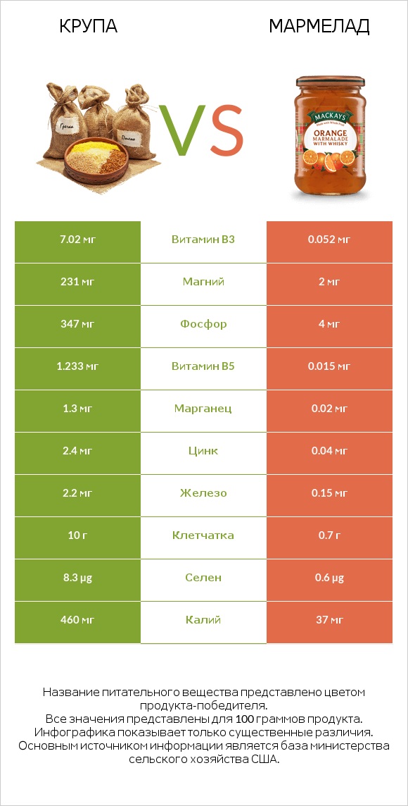 Крупа vs Мармелад infographic