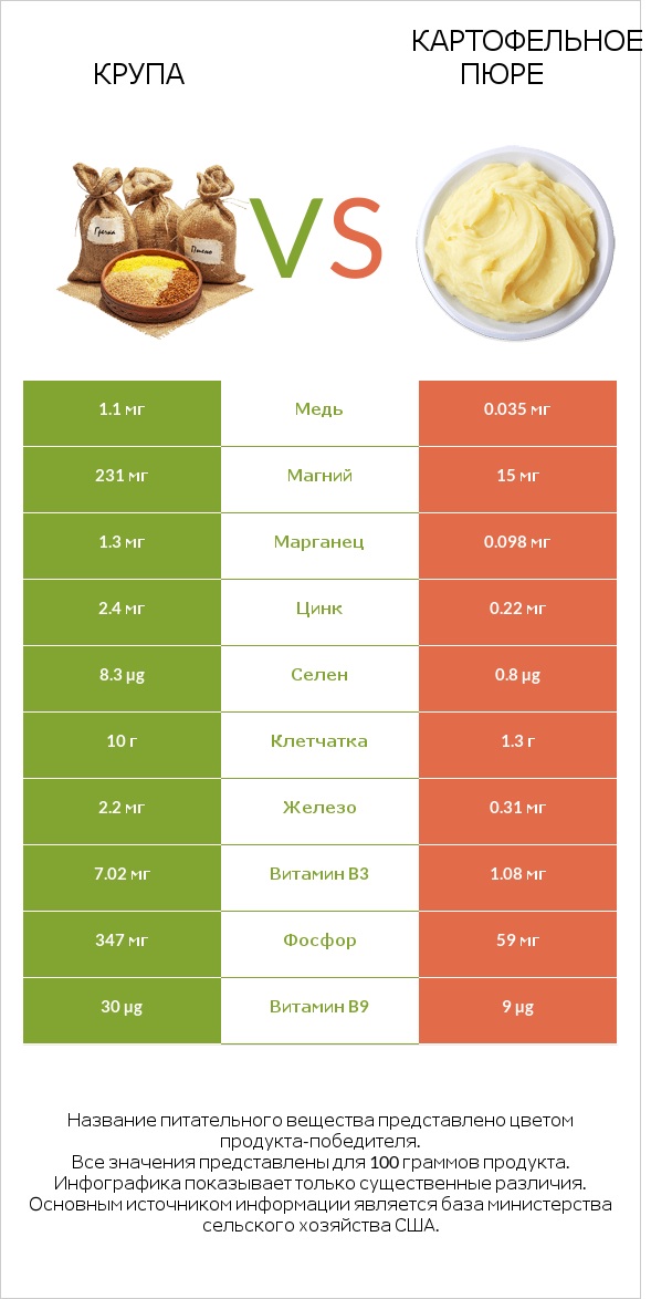 Крупа vs Картофельное пюре infographic