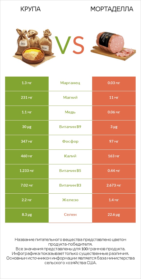 Крупа vs Мортаделла infographic