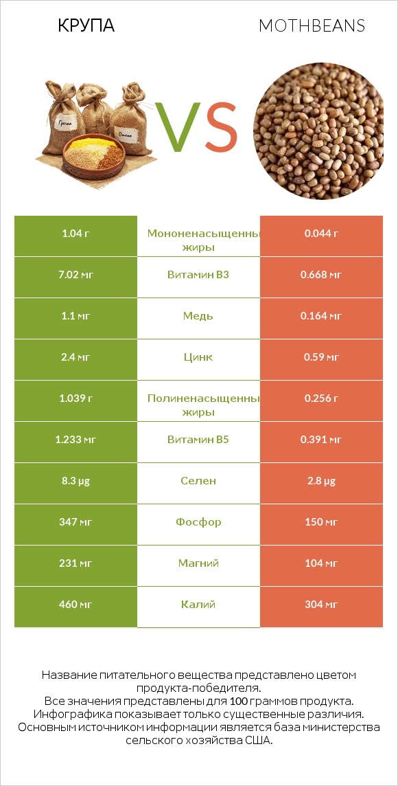 Крупа vs Mothbeans infographic