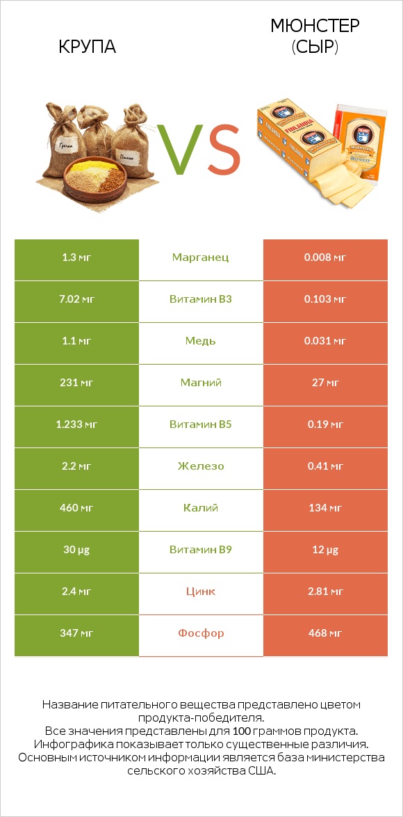 Крупа vs Мюнстер (сыр) infographic