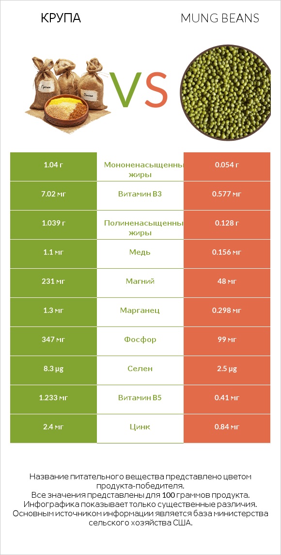 Крупа vs Mung beans infographic