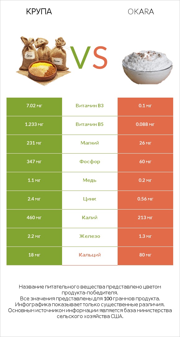 Крупа vs Okara infographic