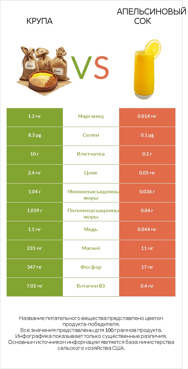 Крупа vs Апельсиновый сок infographic