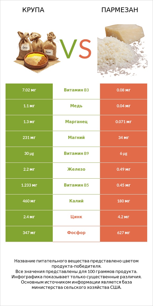 Крупа vs Пармезан infographic
