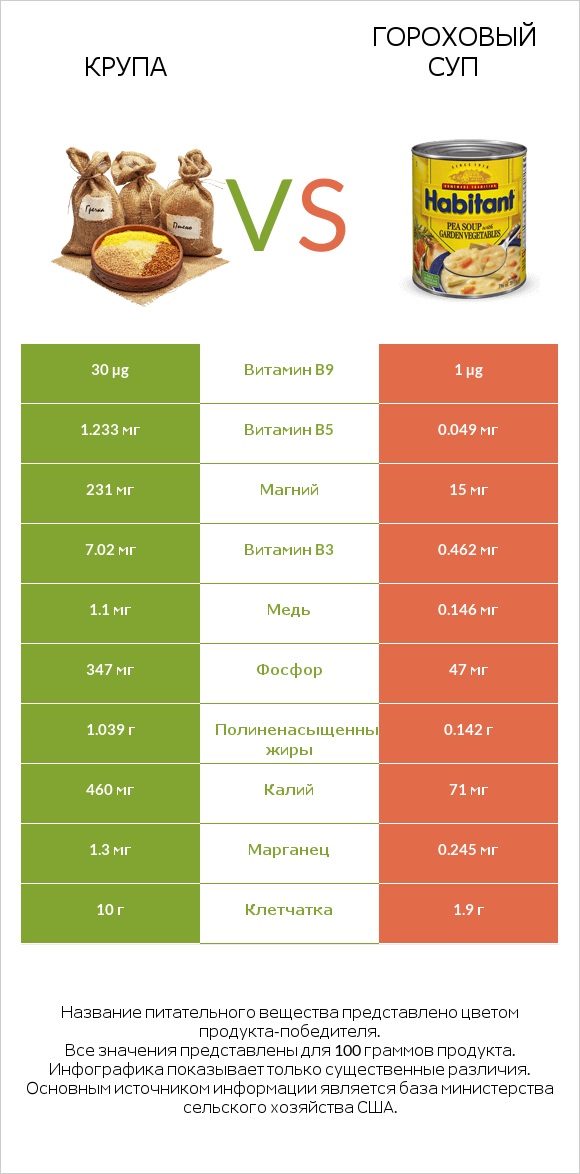 Крупа vs Гороховый суп infographic