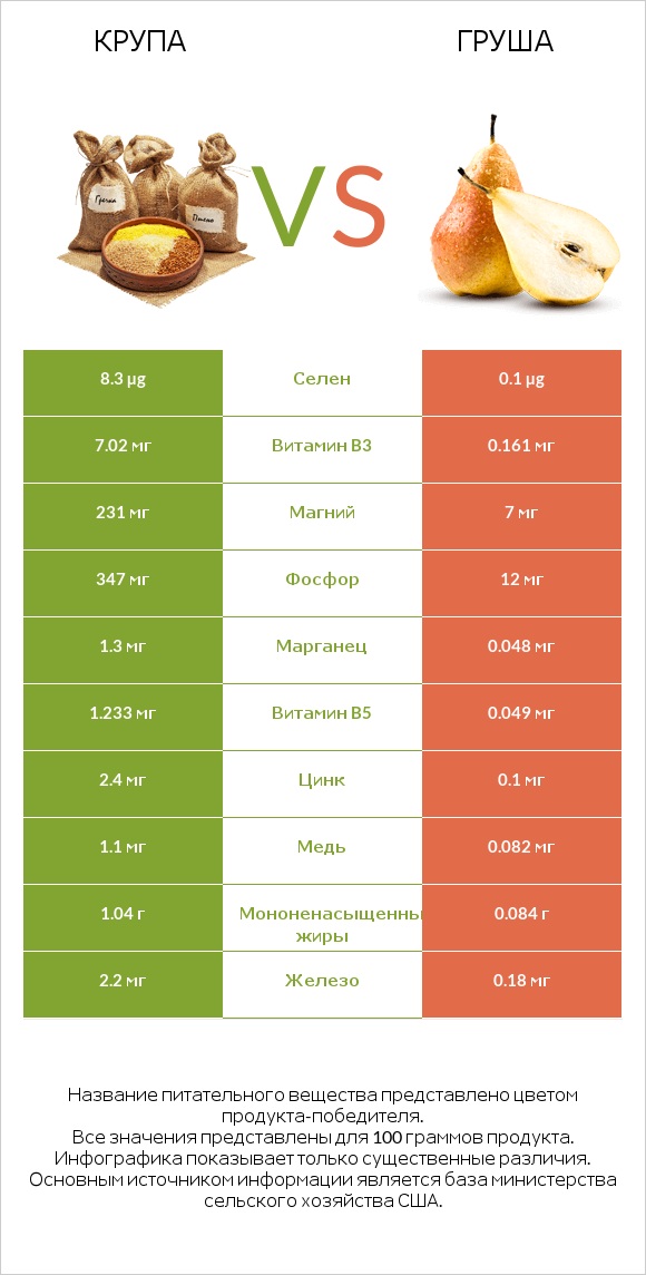 Крупа vs Груша infographic
