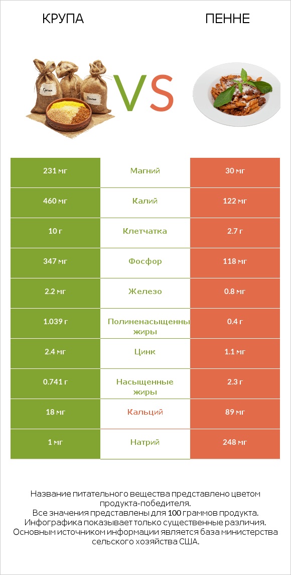 Крупа vs Пенне infographic