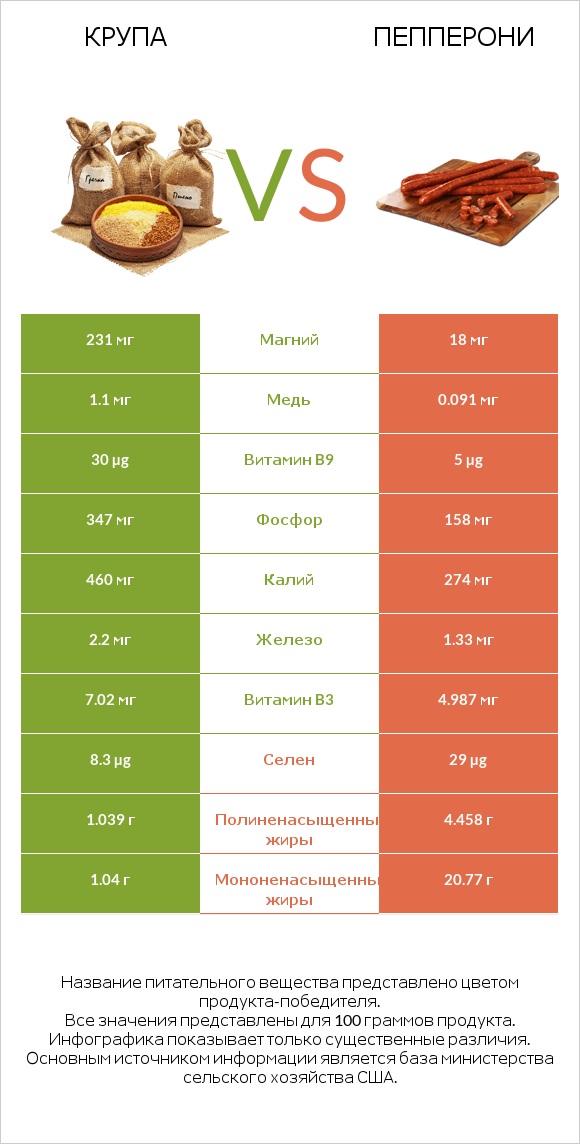 Крупа vs Пепперони infographic