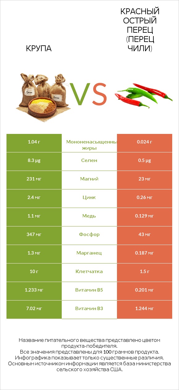 Крупа vs Красный острый перец (перец чили) infographic