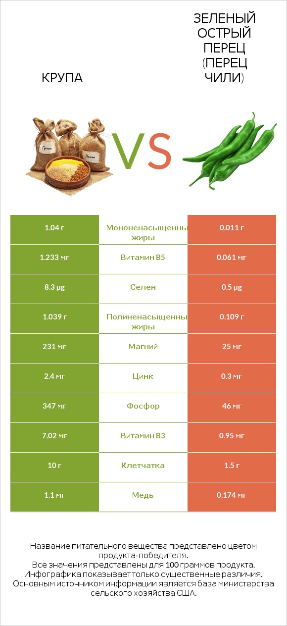 Крупа vs Зеленый острый перец (перец чили) infographic