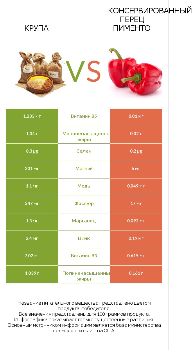 Крупа vs Консервированный перец пименто infographic