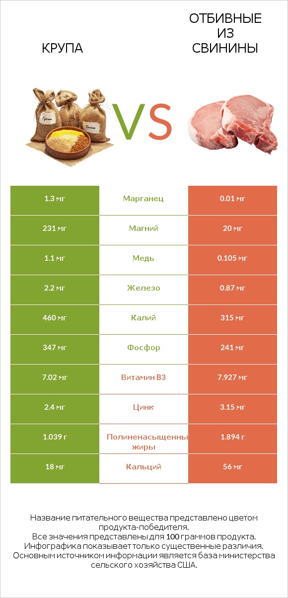 Крупа vs Отбивные из свинины infographic