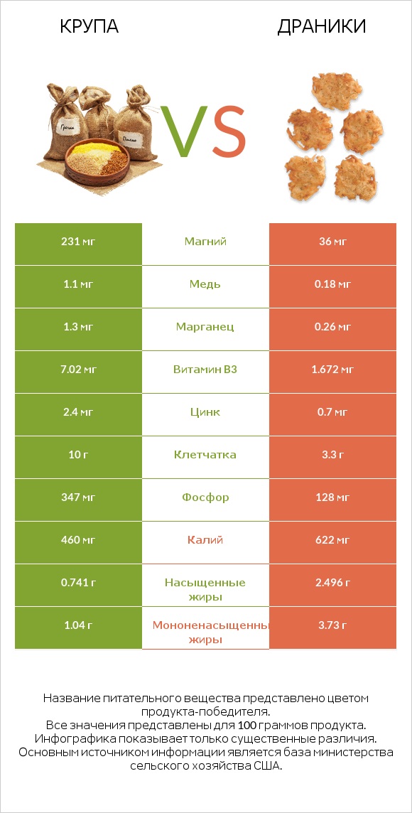 Крупа vs Драники infographic