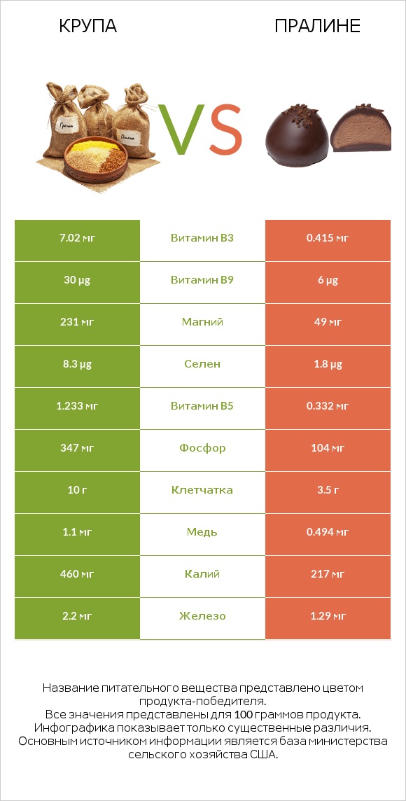 Крупа vs Пралине infographic