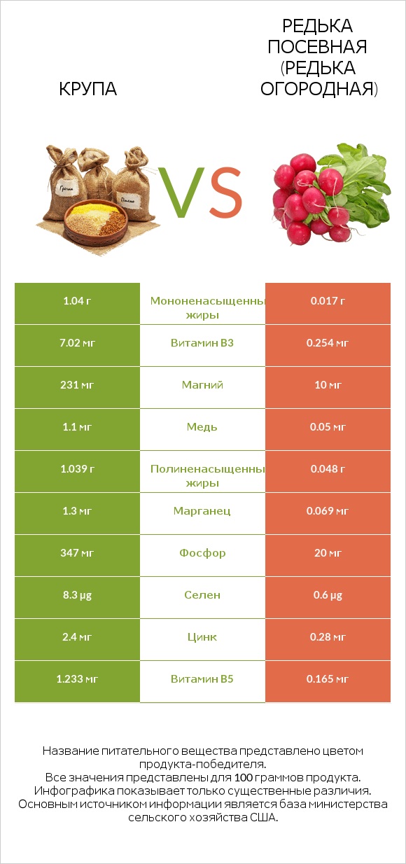 Крупа vs Редька посевная (Редька огородная) infographic