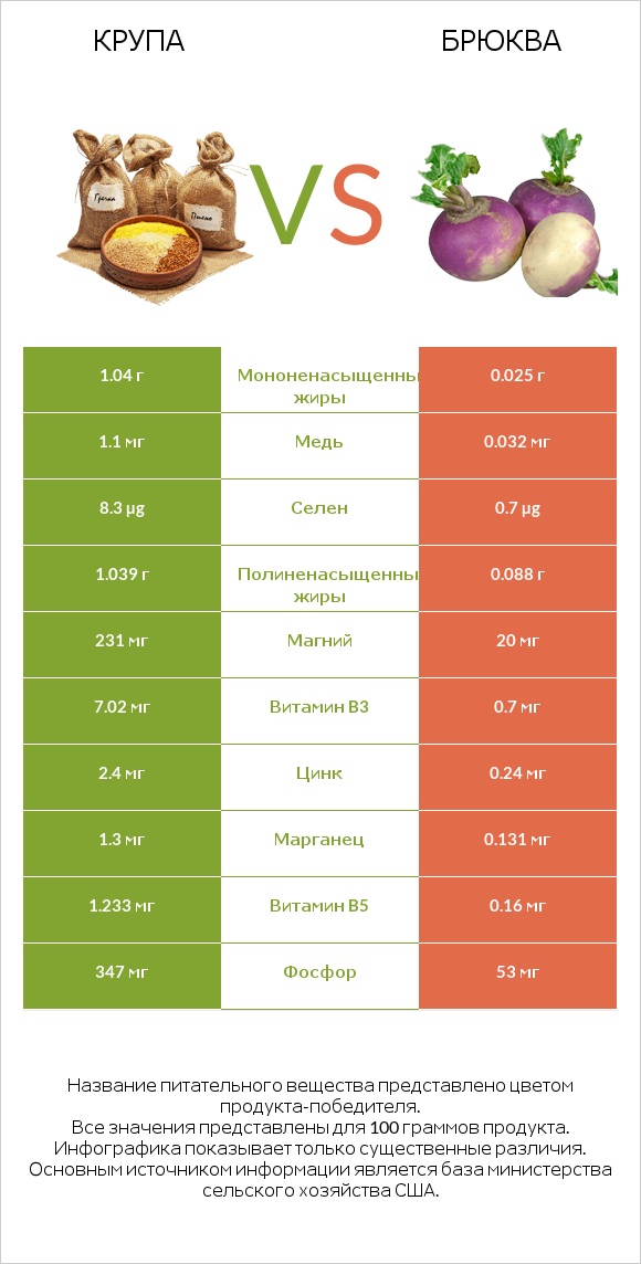 Крупа vs Брюква infographic