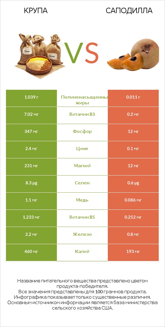 Крупа vs Саподилла infographic