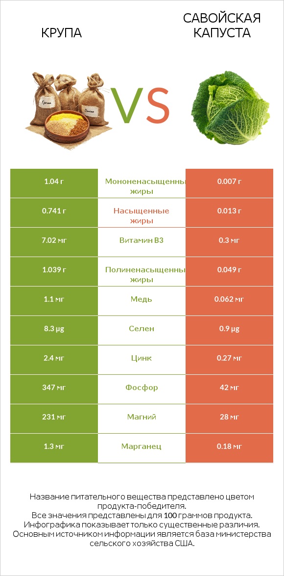 Крупа vs Савойская капуста infographic