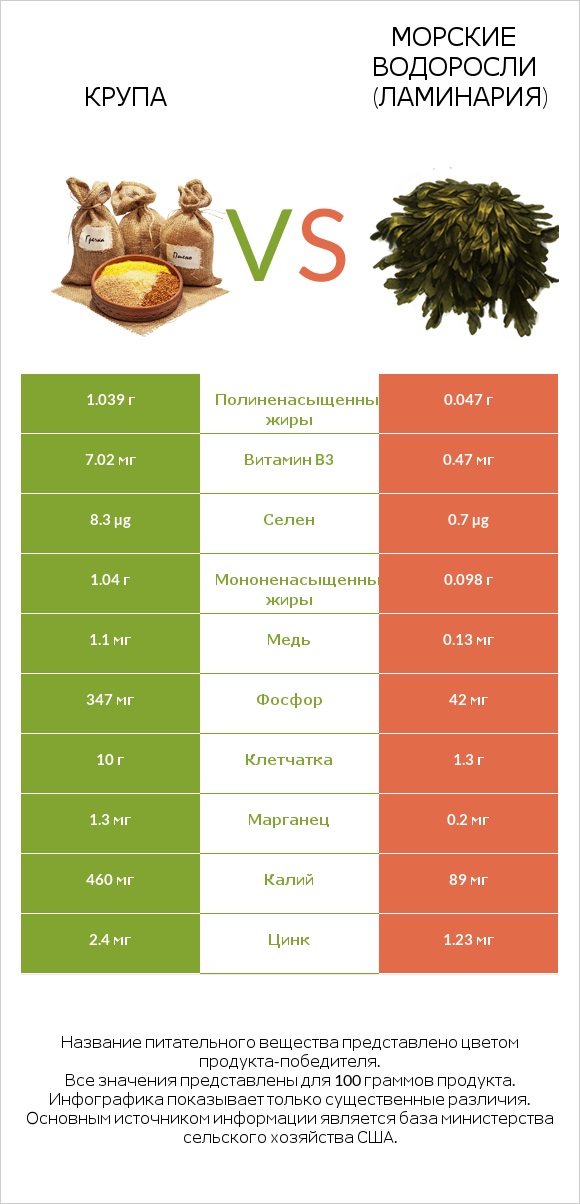 Крупа vs Морские водоросли (Ламинария) infographic