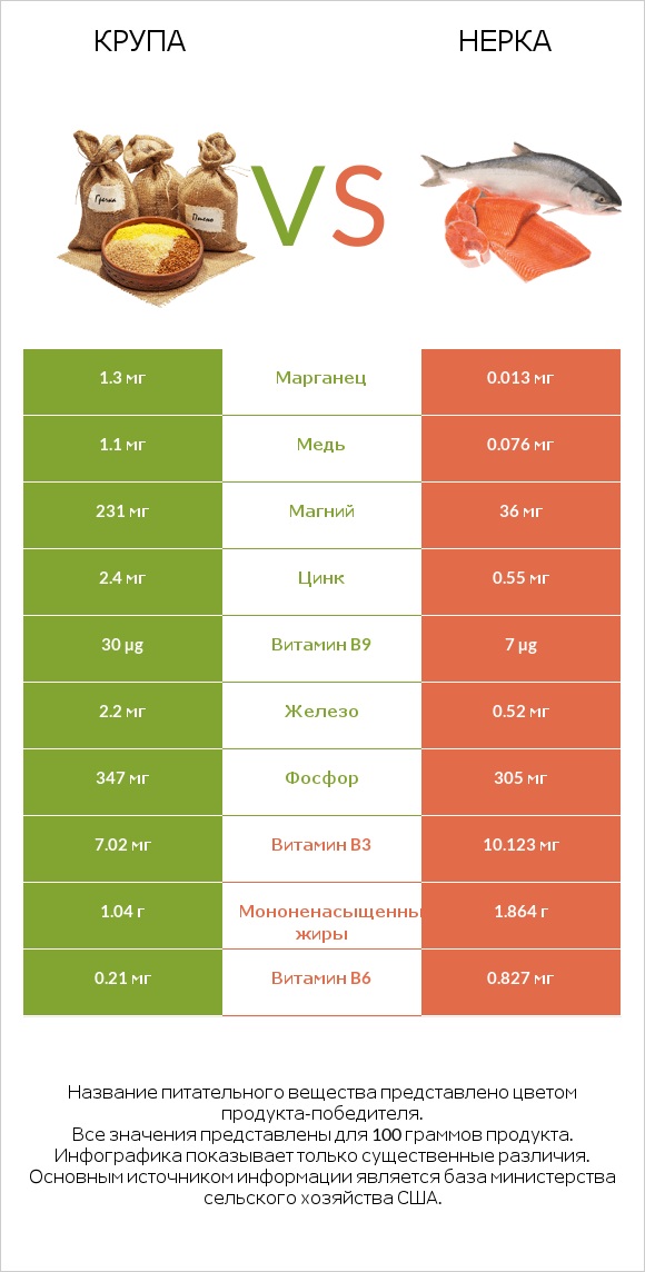 Крупа vs Нерка infographic