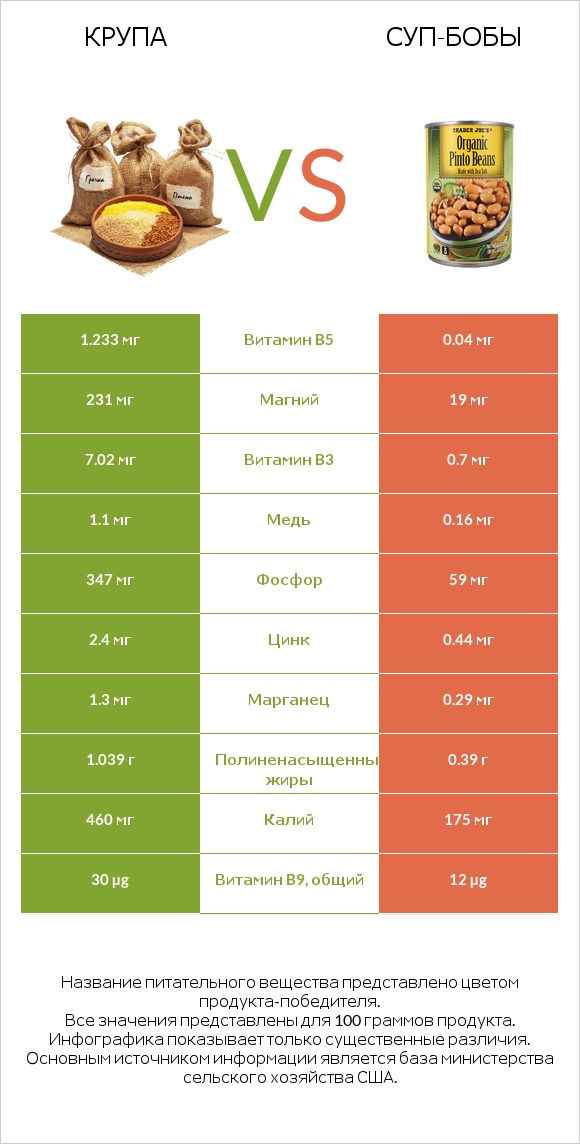 Крупа vs Суп-бобы infographic