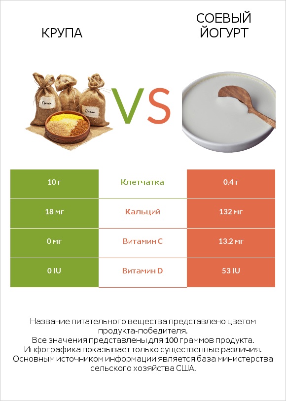 Крупа vs Соевый йогурт infographic