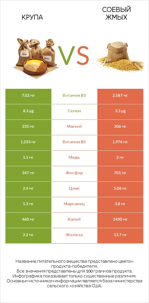 Крупа vs Соевый жмых infographic