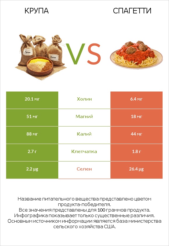 Крупа vs Спагетти infographic