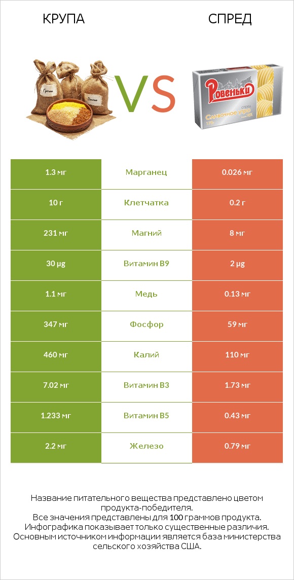 Крупа vs Спред infographic