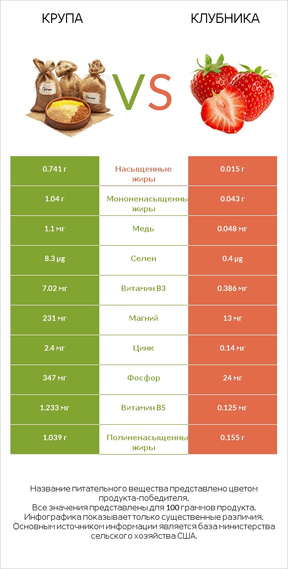 Крупа vs Клубника infographic
