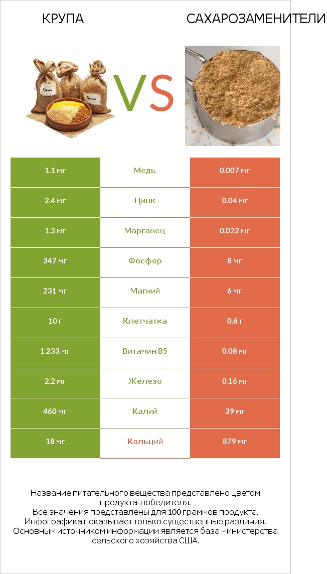 Крупа vs Сахарозаменители infographic