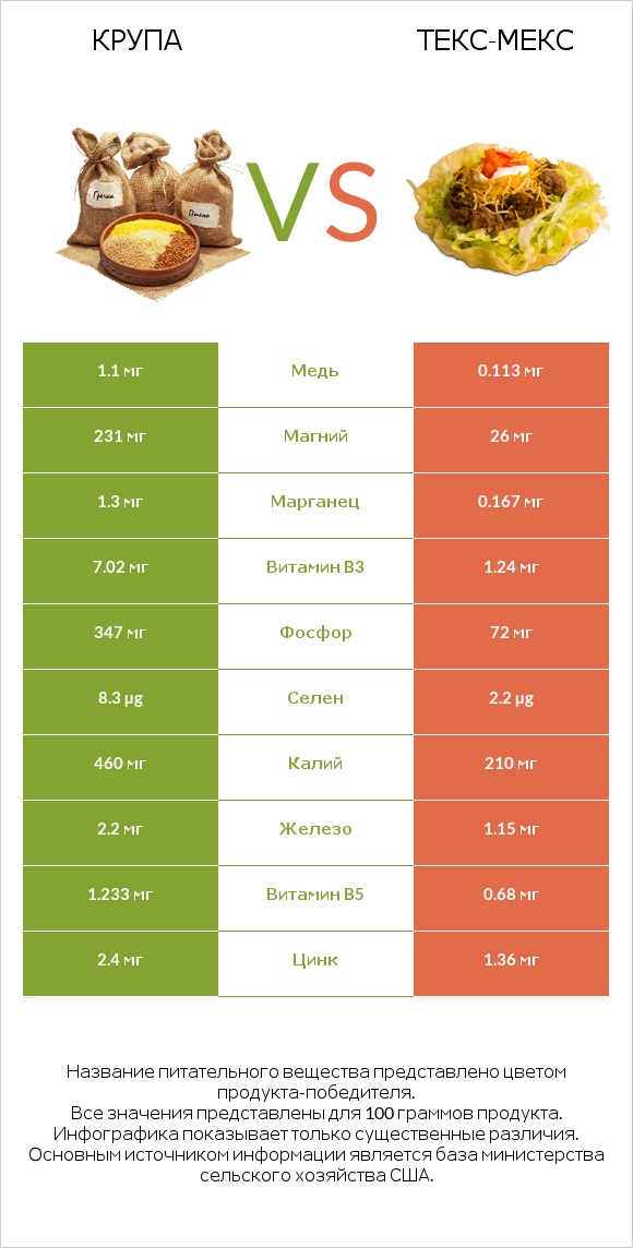 Крупа vs Текс-мекс infographic