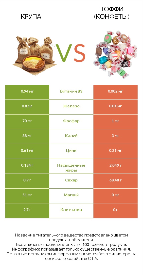Крупа vs Тоффи (конфеты) infographic