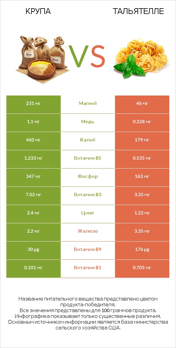 Крупа vs Тальятелле infographic