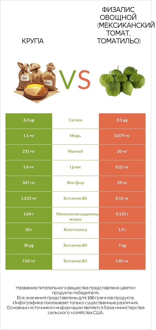 Крупа vs Физалис овощной (мексиканский томат, томатильо) infographic