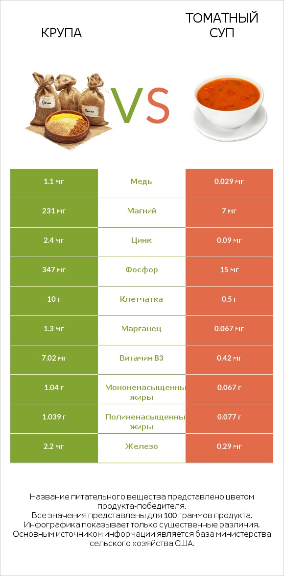 Крупа vs Томатный суп infographic