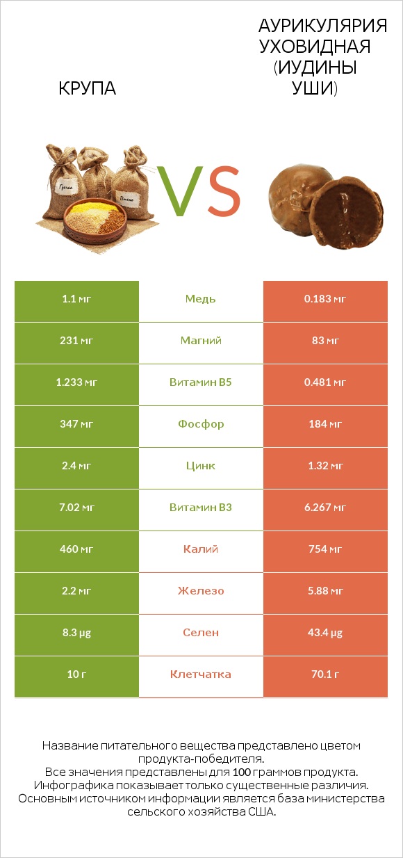 Крупа vs Аурикулярия уховидная (Иудины уши) infographic