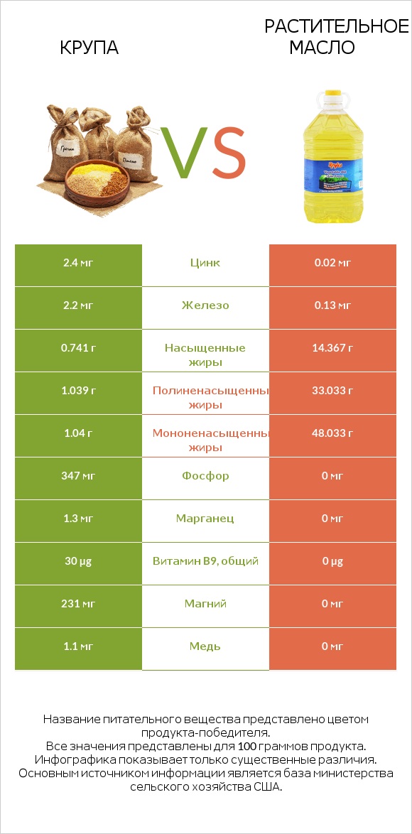 Крупа vs Растительное масло infographic