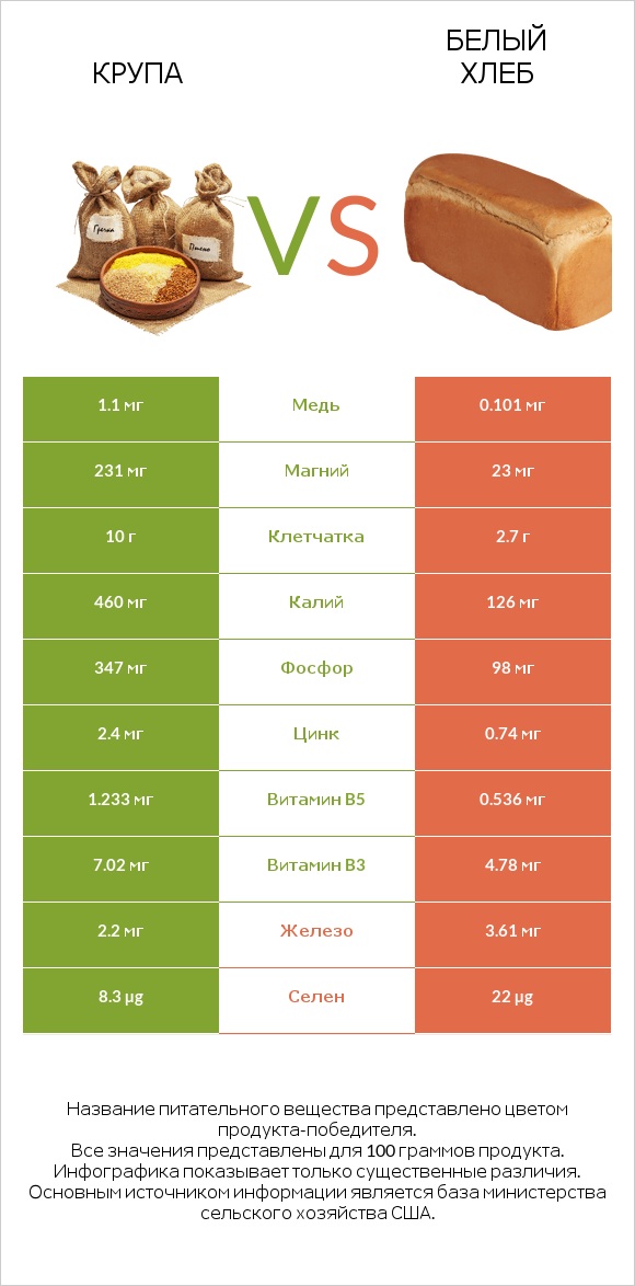 Крупа vs Белый Хлеб infographic