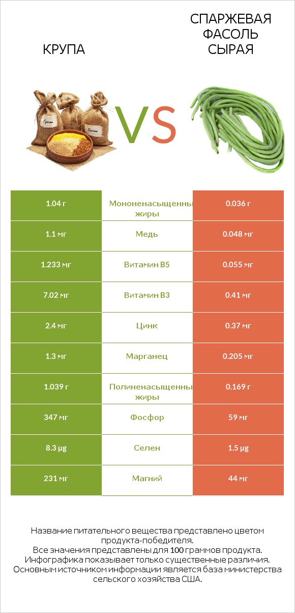 Крупа vs Спаржевая фасоль сырая infographic